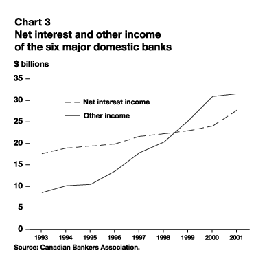 Chart 3 - net interest and other income of the six major domestic banks - (7,845 bytes)